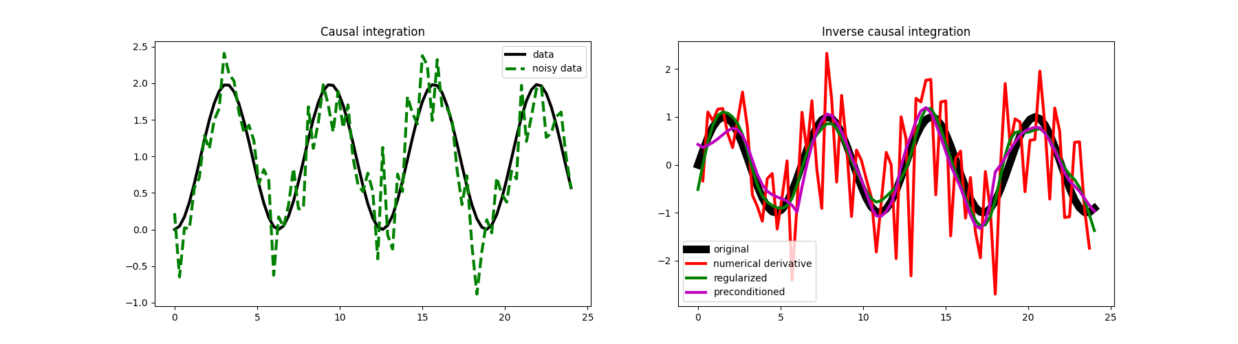 Causal integration, Inverse causal integration