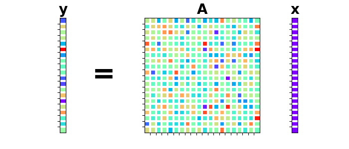 y, A, x