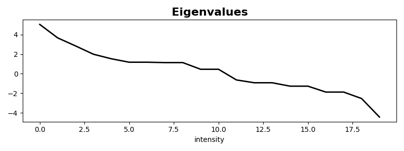 Eigenvalues