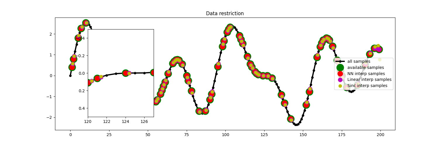 Data restriction