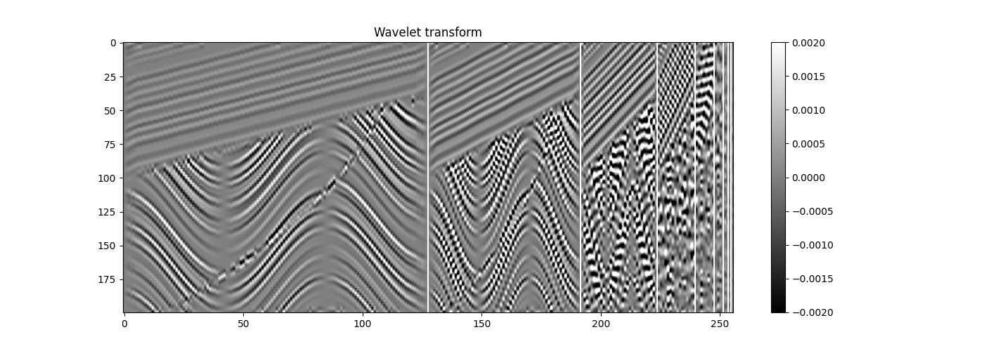 Wavelet transform