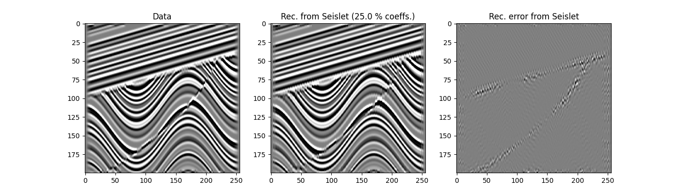Data, Rec. from Seislet (25.0 % coeffs.), Rec. error from Seislet