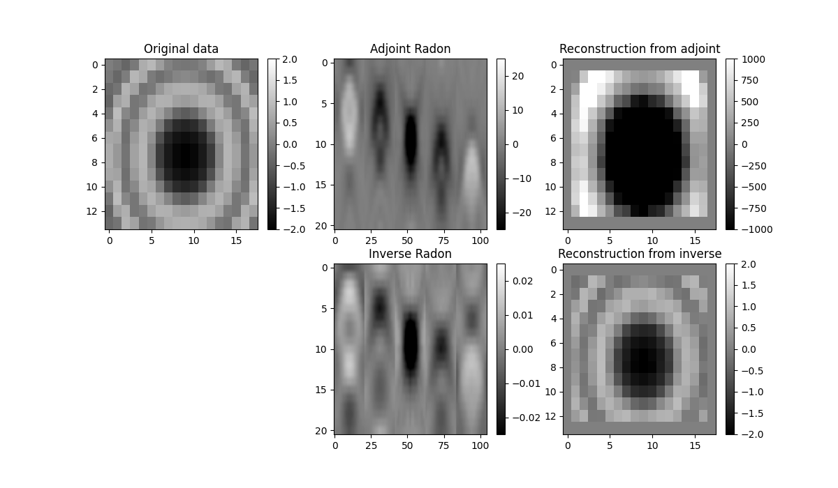 Original data, Adjoint Radon, Reconstruction from adjoint, Inverse Radon, Reconstruction from inverse