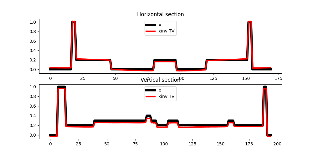 Horizontal section, Vertical section
