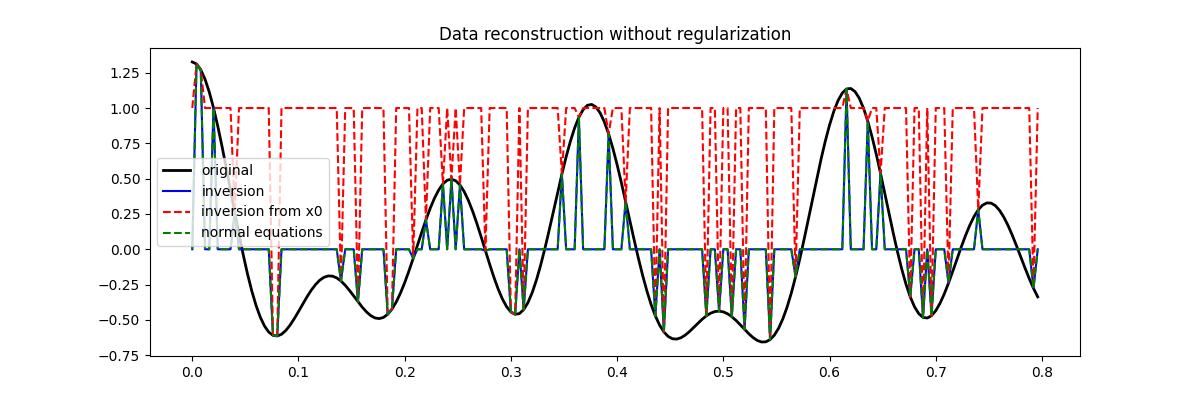 Data reconstruction without regularization