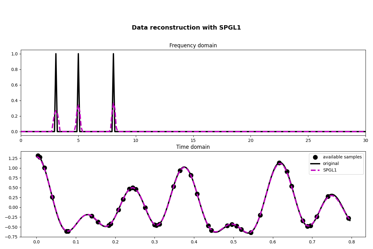 Data reconstruction with SPGL1, Frequency domain, Time domain