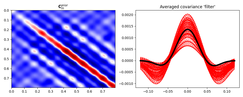 $\mathbf{C}_m^{prior}$, Averaged covariance 'filter'