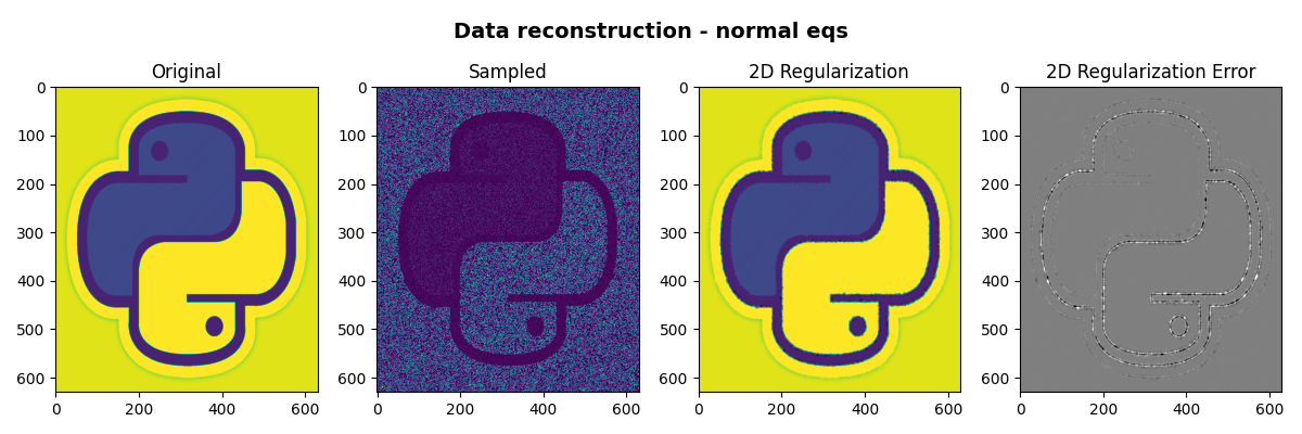 Data reconstruction - normal eqs, Original, Sampled, 2D Regularization, 2D Regularization Error
