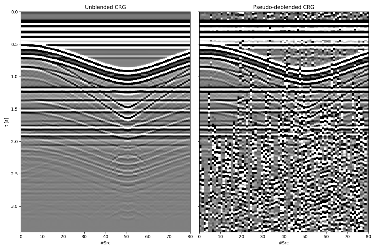 Unblended CRG, Pseudo-deblended CRG