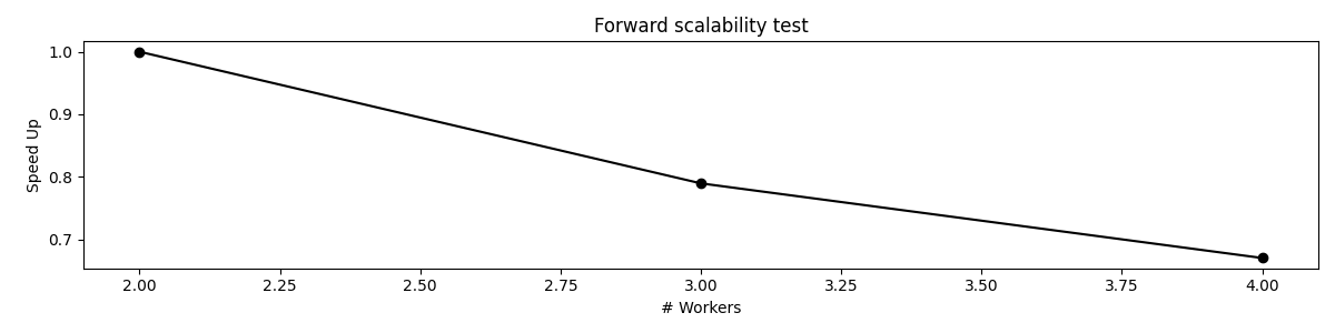 Forward scalability test