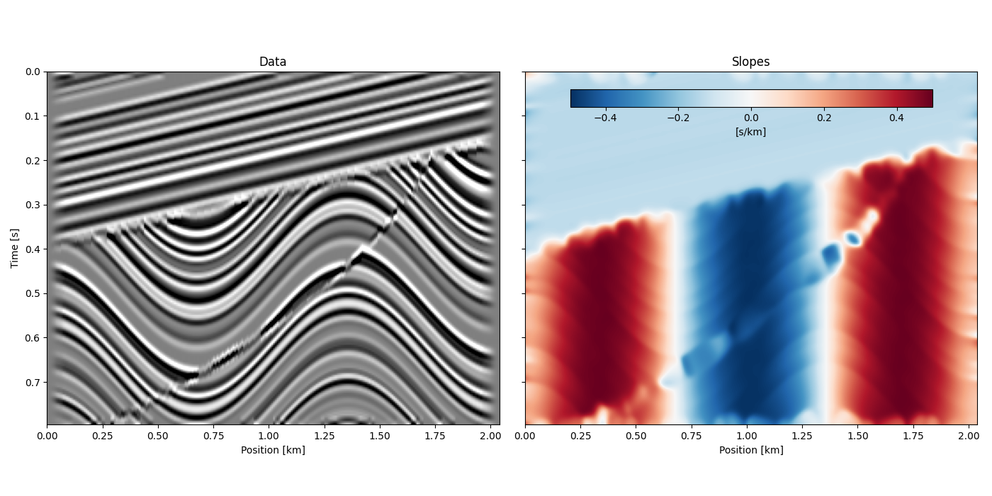 Data, Slopes
