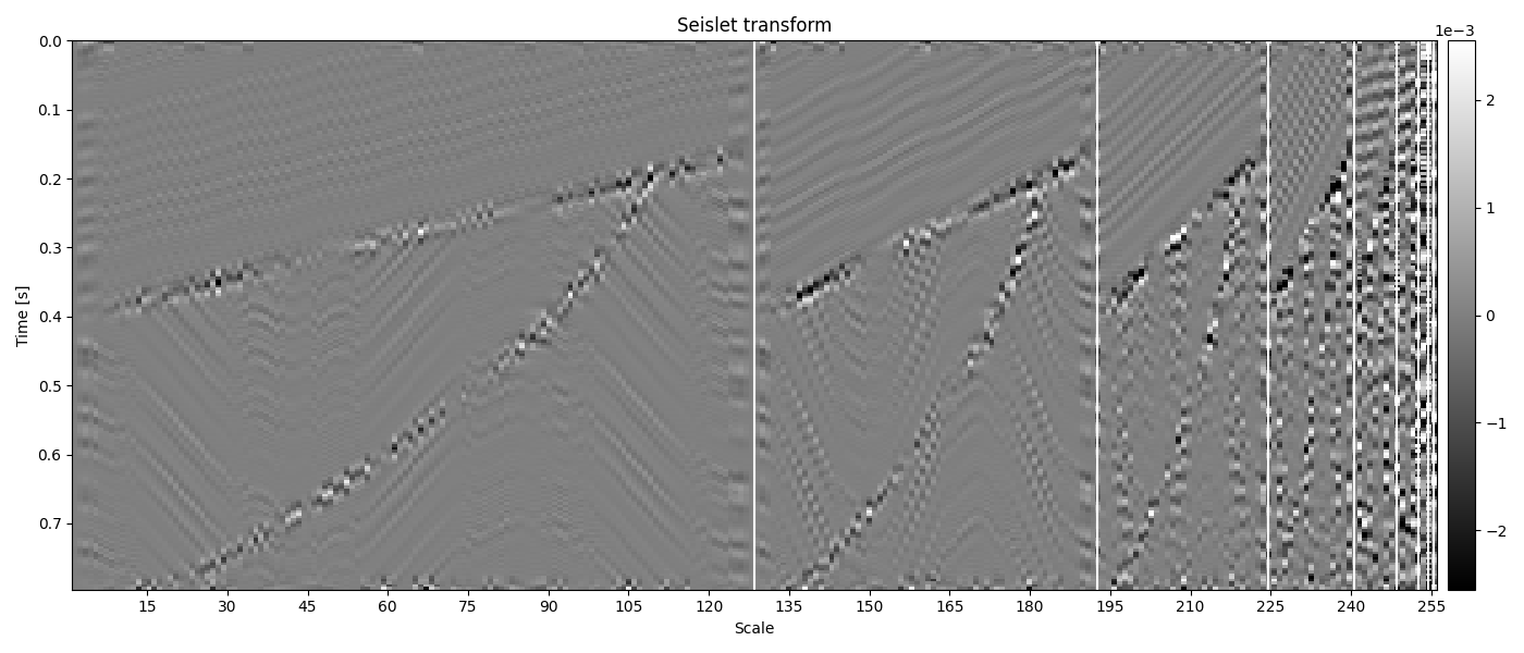 Seislet transform