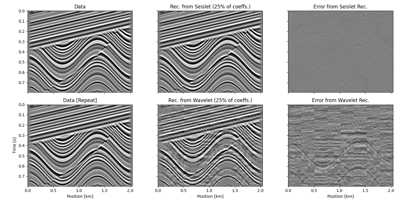 Data, Rec. from Seislet (25% of coeffs.), Error from Seislet Rec., Data [Repeat], Rec. from Wavelet (25% of coeffs.), Error from Wavelet Rec.