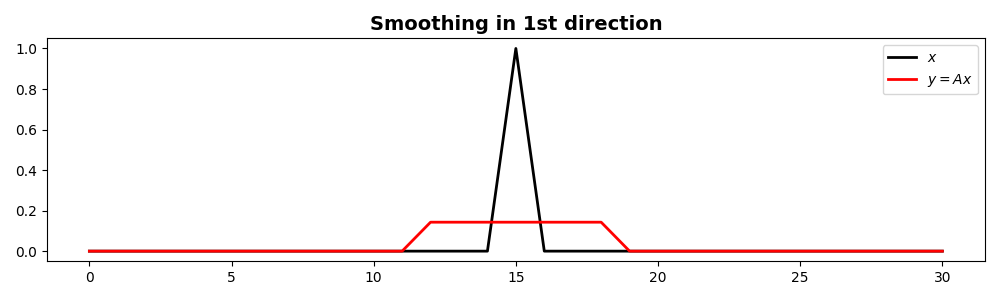 Smoothing in 1st direction