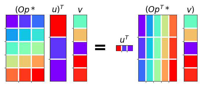 $(Op*$, $u)^T$, $v$, $u^T$, $(Op^T*$, $v)$