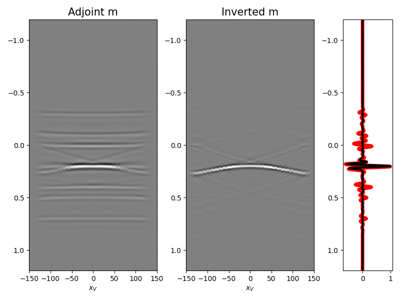Adjoint m, Inverted m