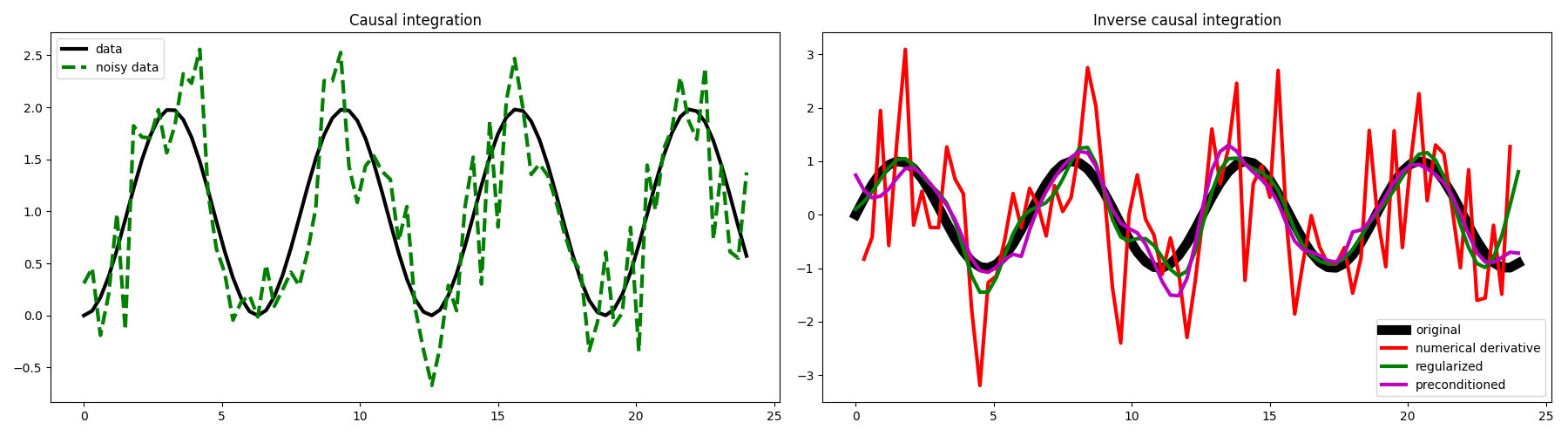 Causal integration, Inverse causal integration