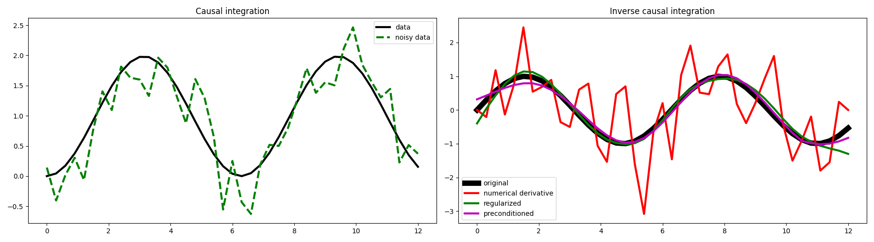 Causal integration, Inverse causal integration