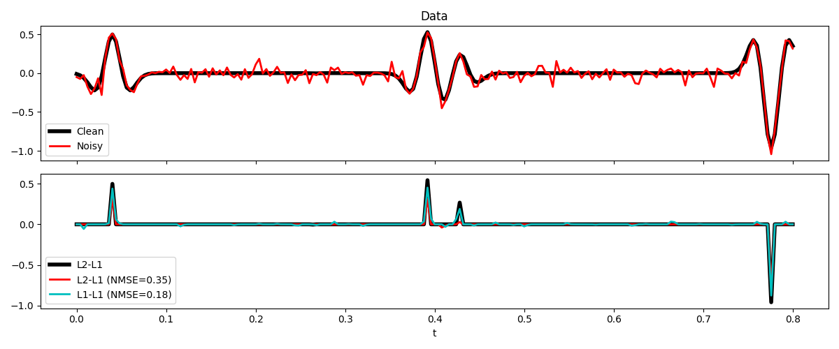 Data