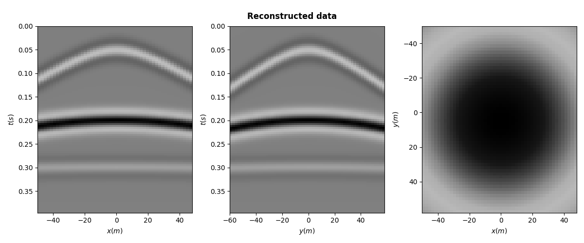 Reconstructed data