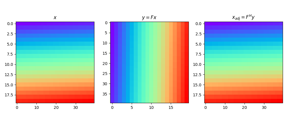 Transpose for 2d data, $x$, $y = F x$, $x_{adj} = F^H y$