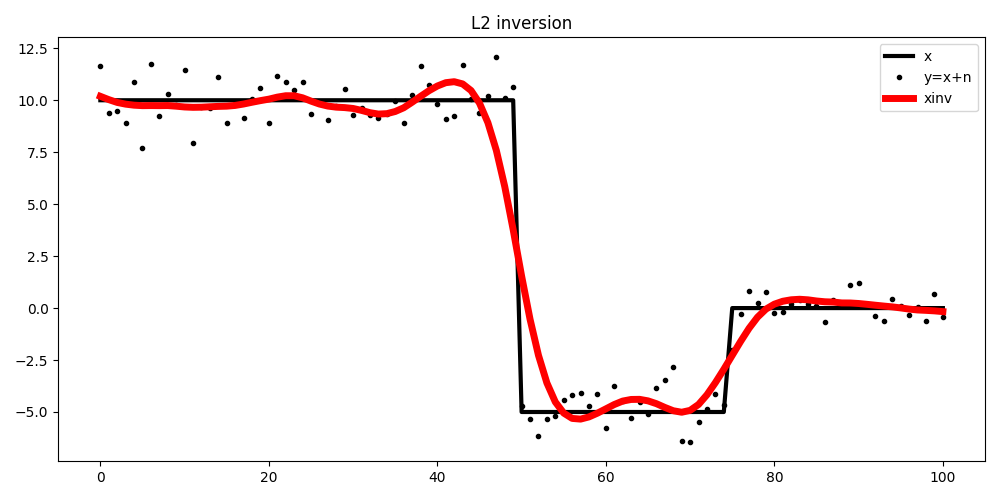 L2 inversion