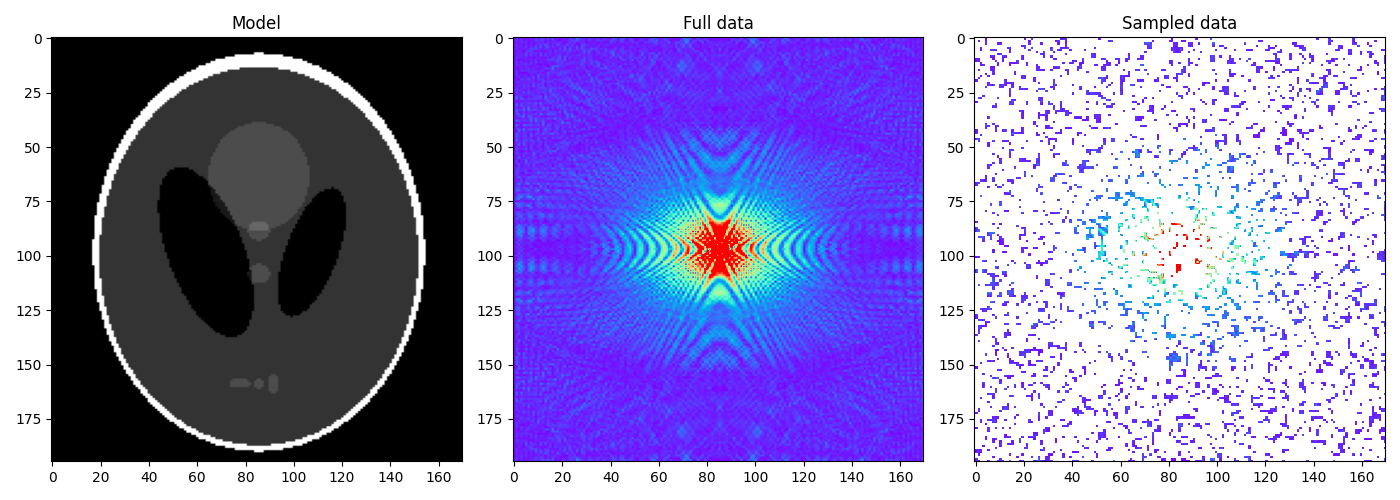 Model, Full data, Sampled data