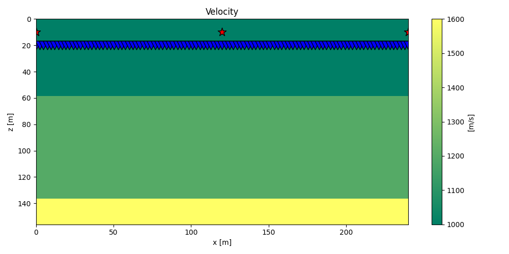 Velocity