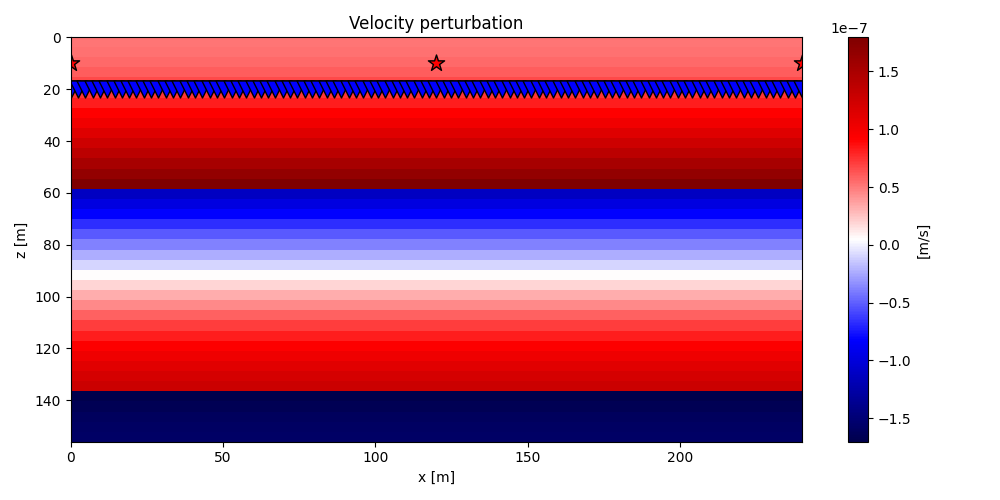 Velocity perturbation