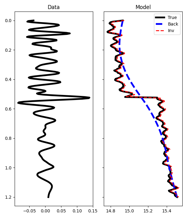 Data, Model