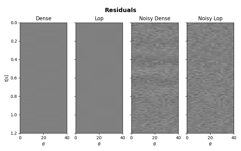 Residuals, Dense, Lop, Noisy Dense, Noisy Lop