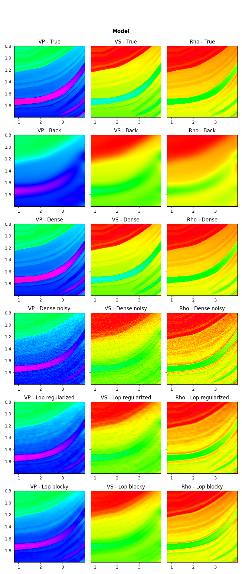 Model, VP - True, VS - True, Rho - True, VP - Back, VS - Back, Rho - Back, VP - Dense, VS - Dense, Rho - Dense, VP - Dense noisy, VS - Dense noisy, Rho - Dense noisy, VP - Lop regularized, VS - Lop regularized, Rho - Lop regularized, VP - Lop blocky, VS - Lop blocky, Rho - Lop blocky