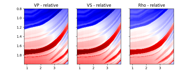 VP - relative, VS - relative, Rho - relative