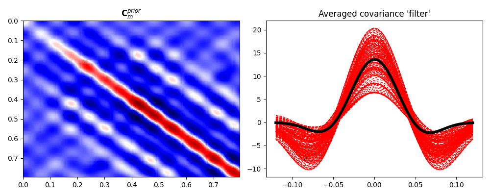 $\mathbf{C}_m^{prior}$, Averaged covariance 'filter'