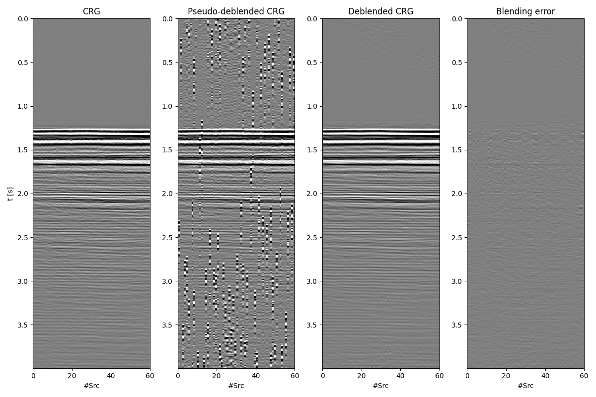 CRG, Pseudo-deblended CRG, Deblended CRG, Blending error