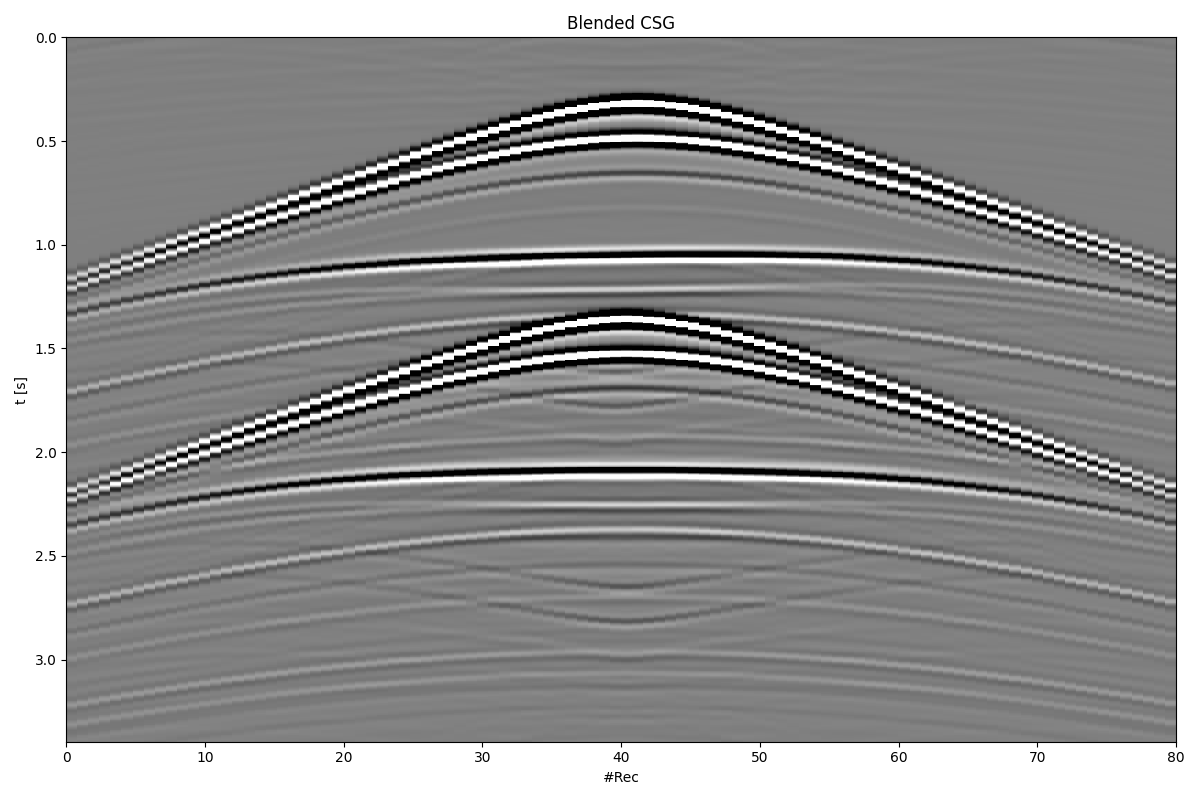 Blended CSG