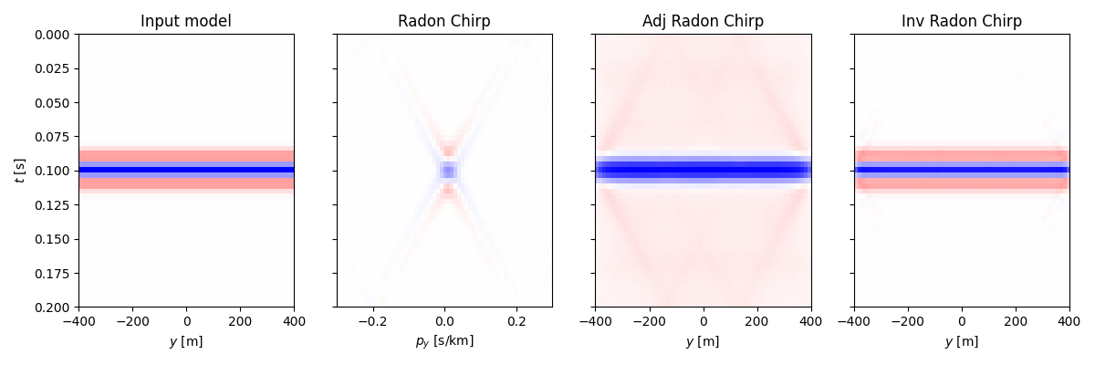 Input model, Radon Chirp, Adj Radon Chirp, Inv Radon Chirp