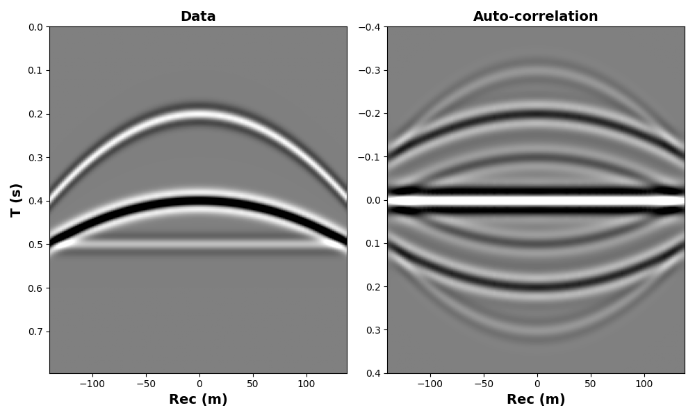 Data, Auto-correlation