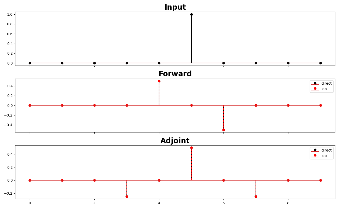 Input, Forward, Adjoint