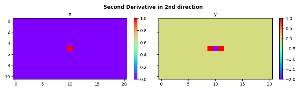 Second Derivative in 2nd direction, x, y
