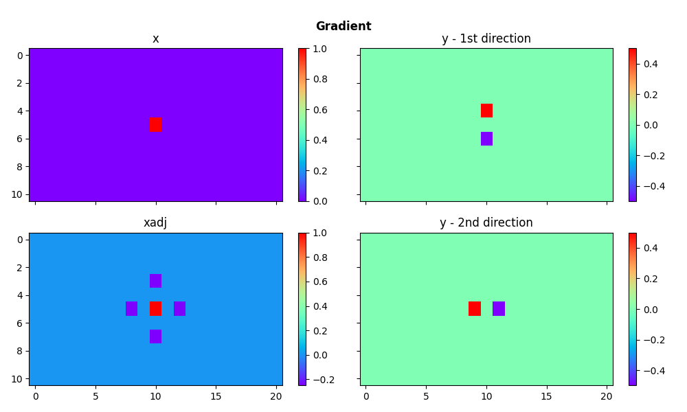 Gradient, x, y - 1st direction, xadj, y - 2nd direction