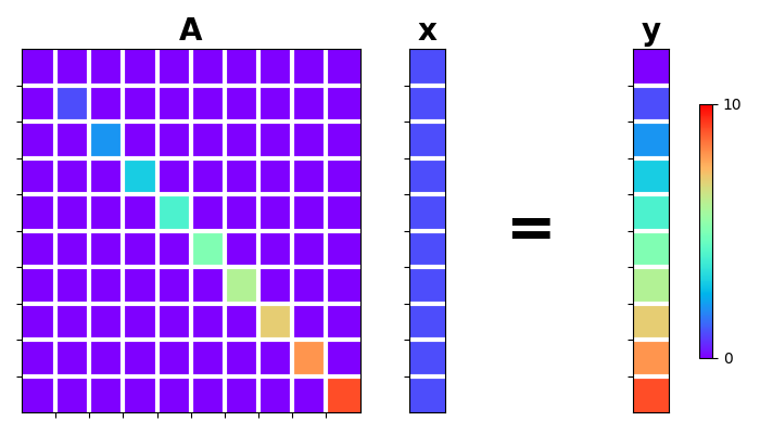 A, x, y