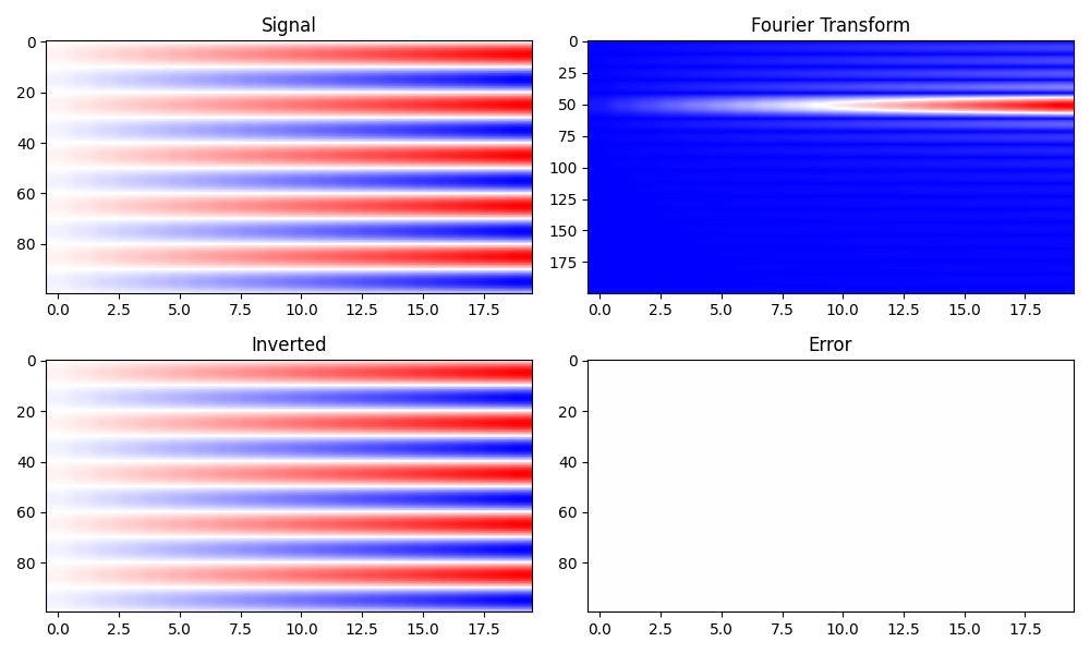 Signal, Fourier Transform, Inverted, Error