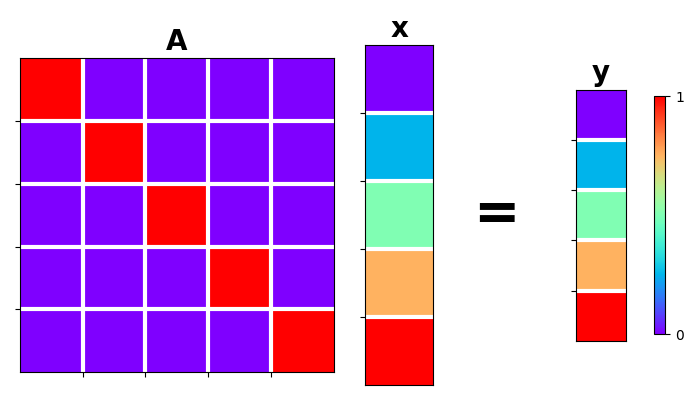 A, x, y