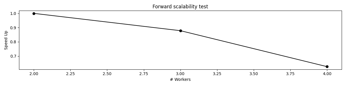 Forward scalability test