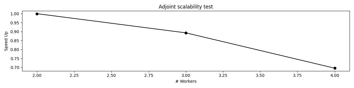 Adjoint scalability test