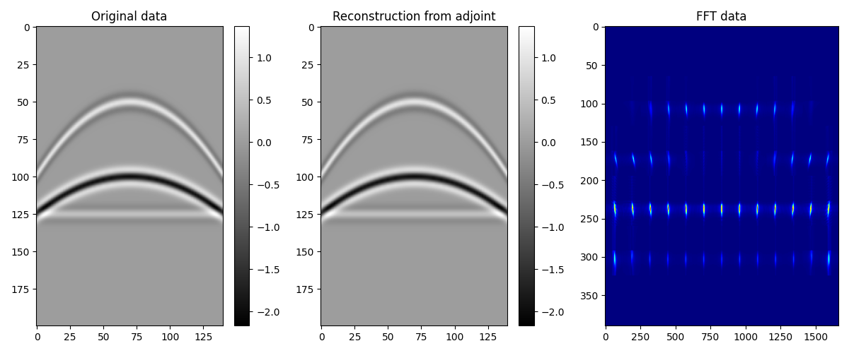 Original data, Reconstruction from adjoint, FFT data