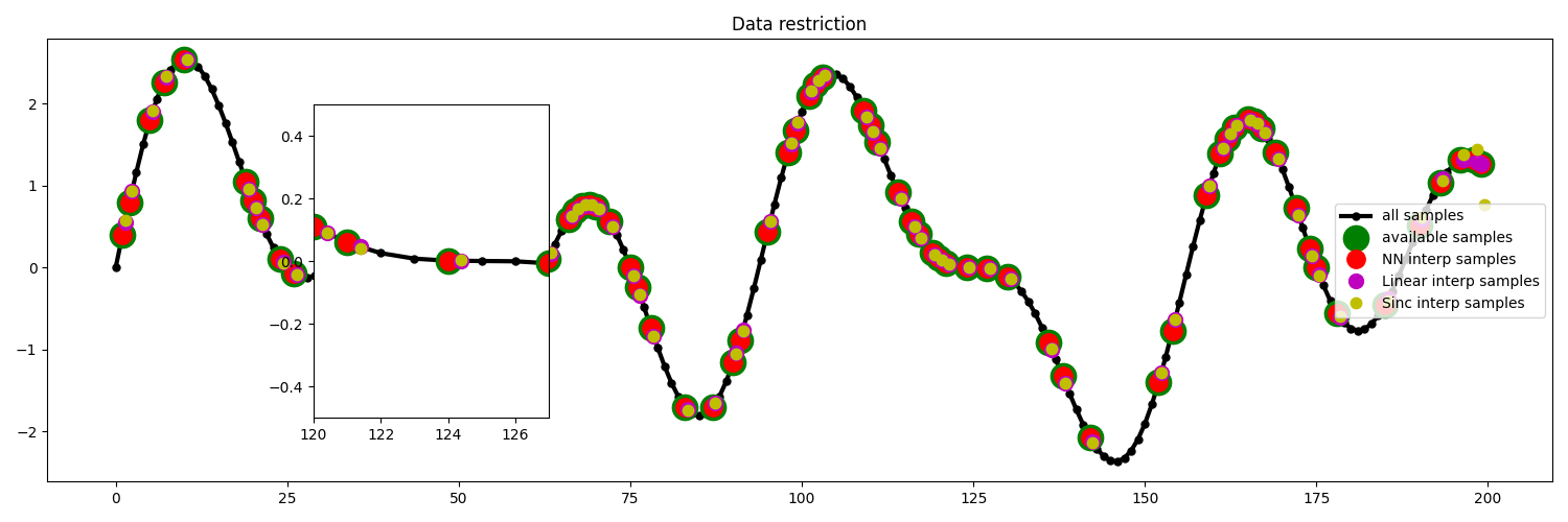 Data restriction