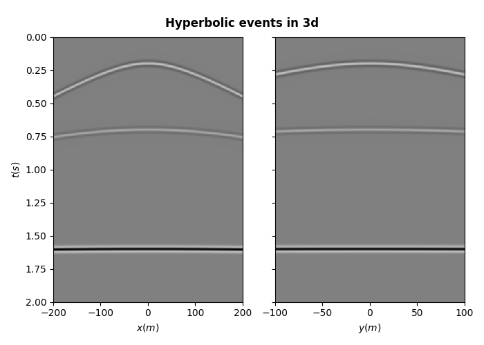 Hyperbolic events in 3d