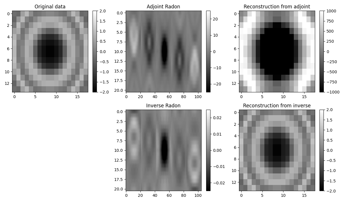 Original data, Adjoint Radon, Reconstruction from adjoint, Inverse Radon, Reconstruction from inverse